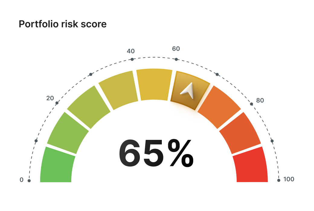Portfolio risk score gauge showing 65% risk with color gradient from green to red.