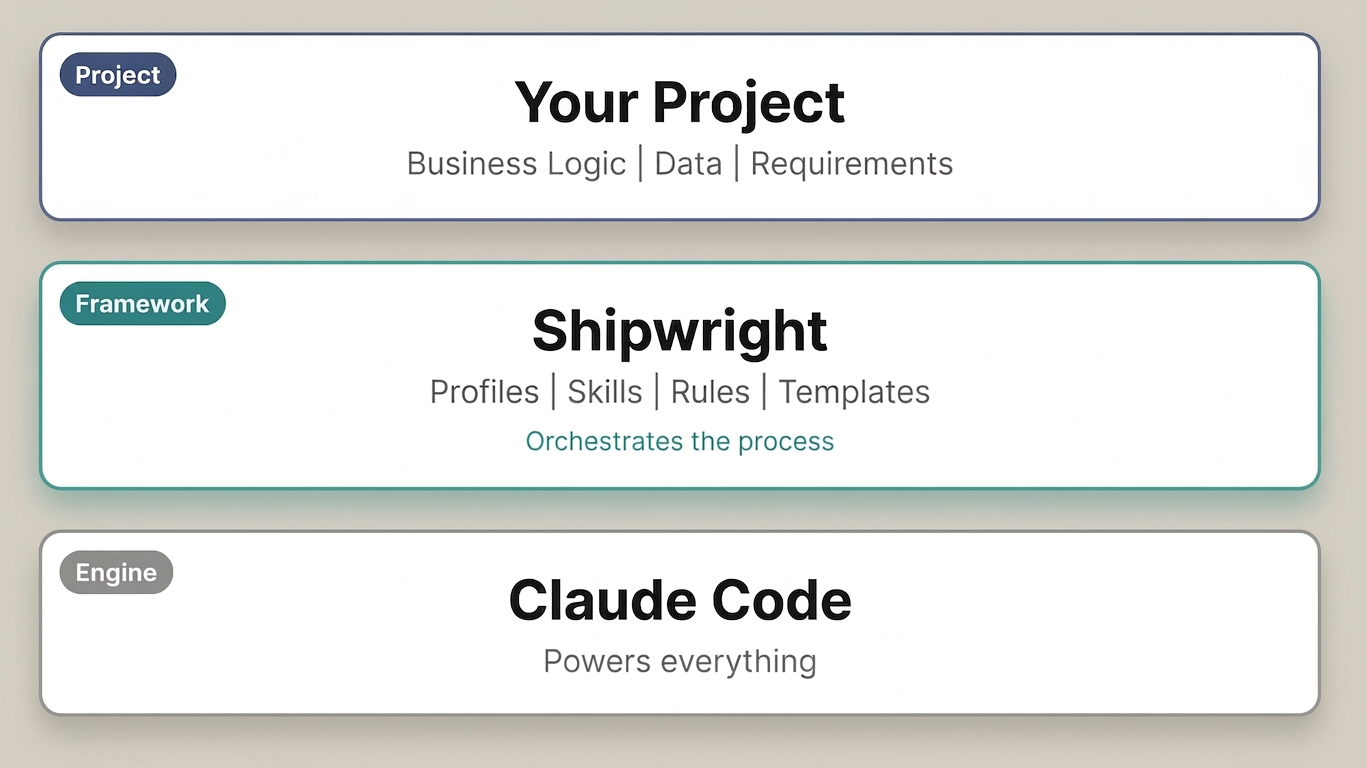 Shipwright SDLC Pipeline - From Specify to Deploy
