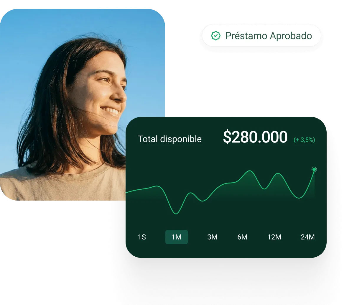 Gráfico de barras apiladas con 3 préstamos marcados en millones de pesos; tarjeta que muestra que Sofía tiene disponible un préstamo de $280.000 con un aumento del 3,5%.