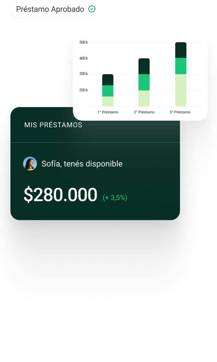Gráfico de barras apiladas con 3 préstamos marcados en millones de pesos; tarjeta que muestra que Sofía tiene disponible un préstamo de $280.000 con un aumento del 3,5%.