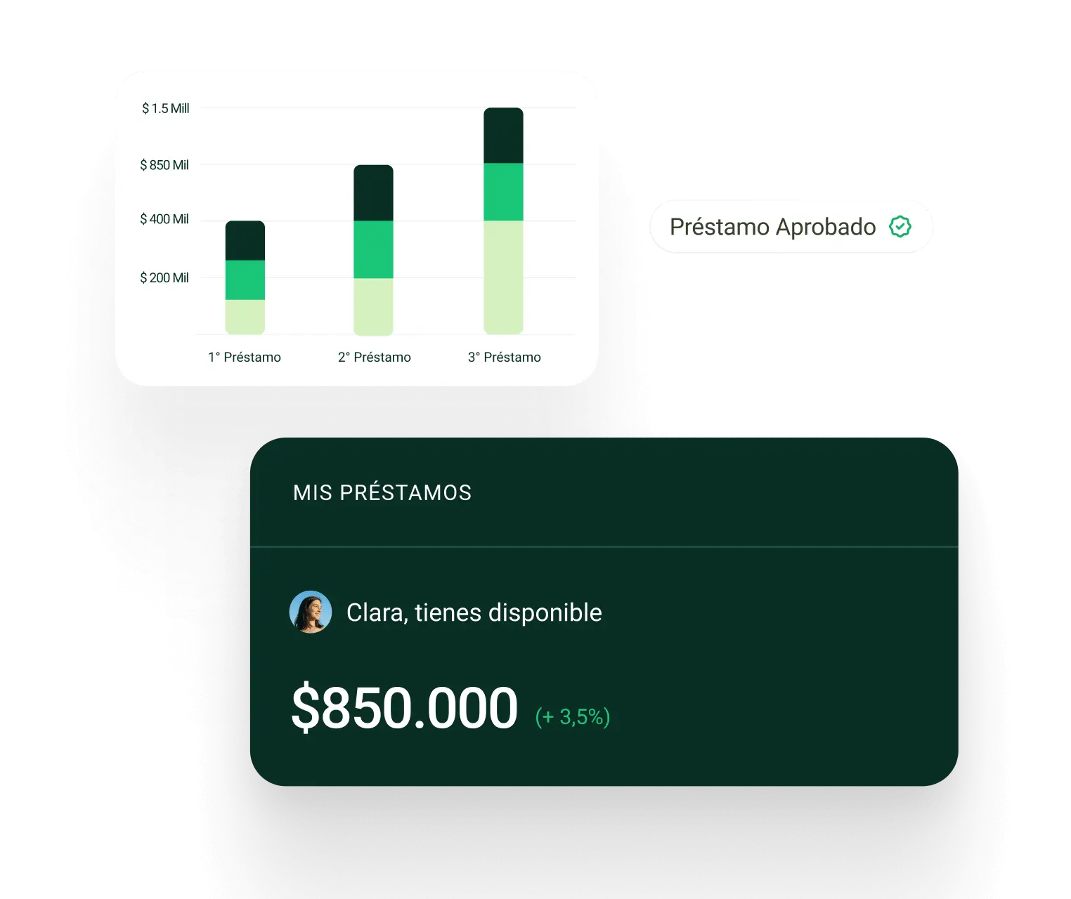 Gráfico de barras apiladas con 3 préstamos marcados en millones de pesos; tarjeta que muestra que Sofía tiene disponible un préstamo de $280.000 con un aumento del 3,5%.