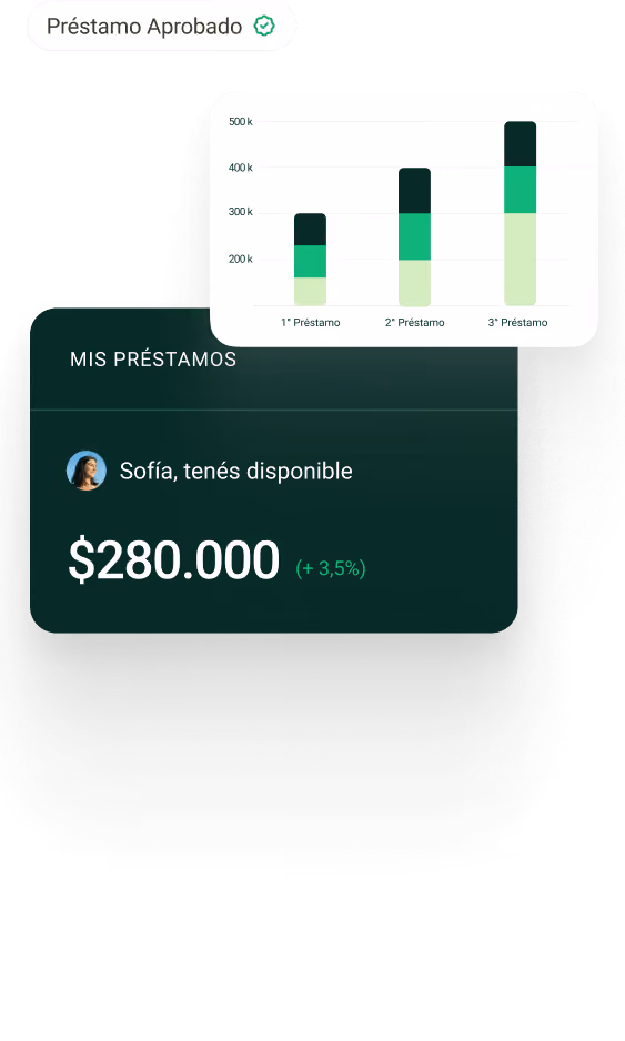 Gráfico de barras apiladas con 3 préstamos marcados en millones de pesos; tarjeta que muestra que Sofía tiene disponible un préstamo de $280.000 con un aumento del 3,5%.