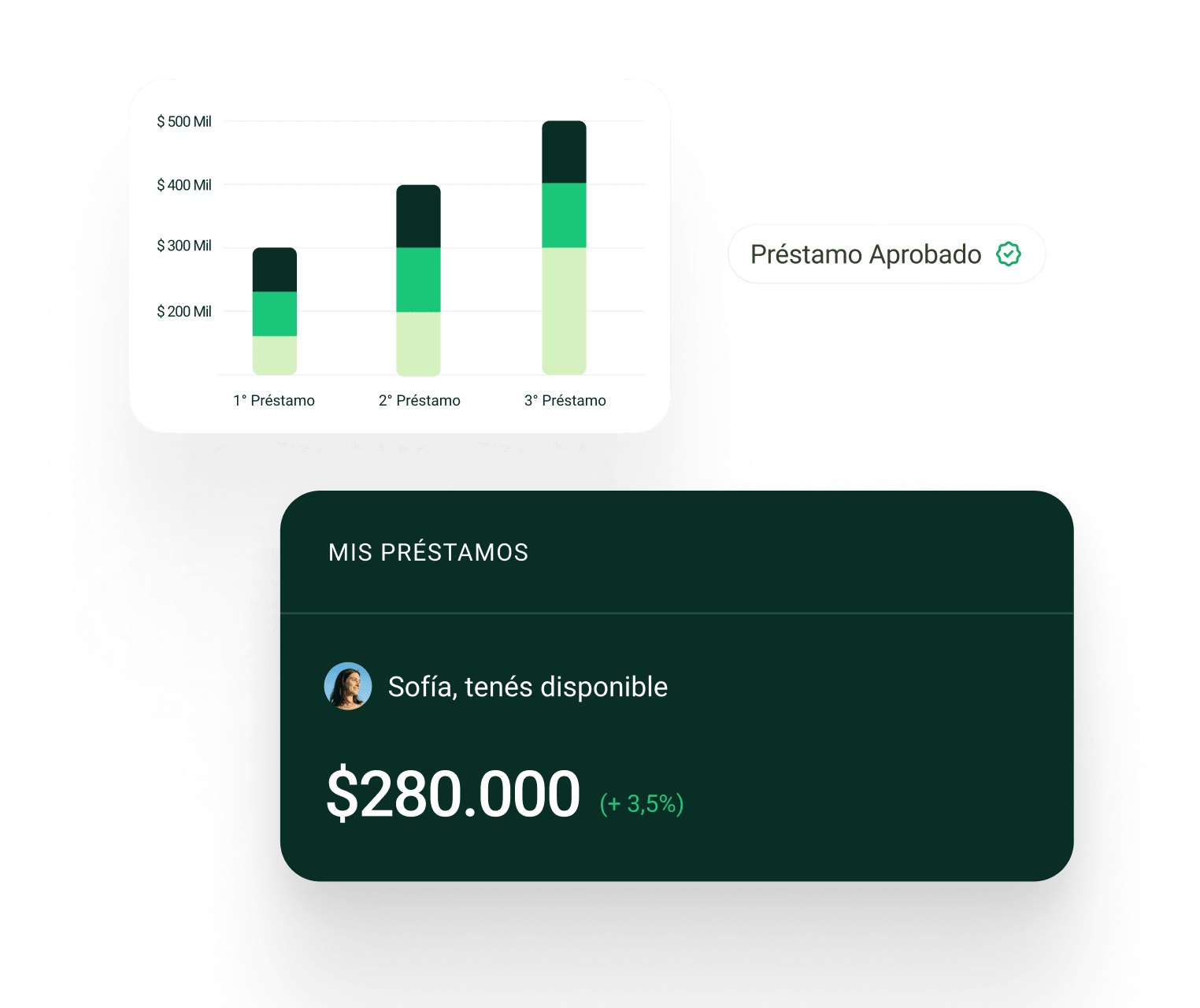 Gráfico de barras apiladas con 3 préstamos marcados en millones de pesos; tarjeta que muestra que Sofía tiene disponible un préstamo de $280.000 con un aumento del 3,5%.