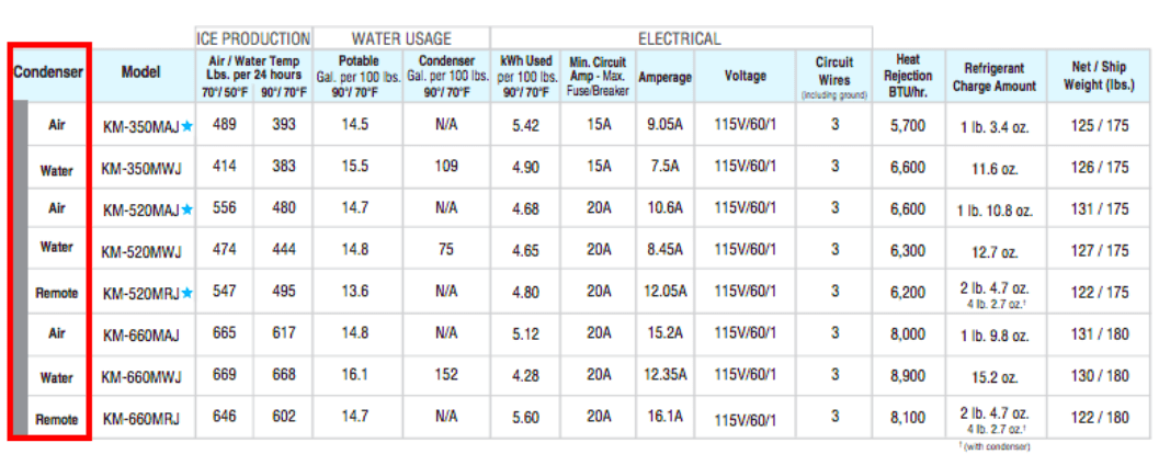 Ice Machine Specifications