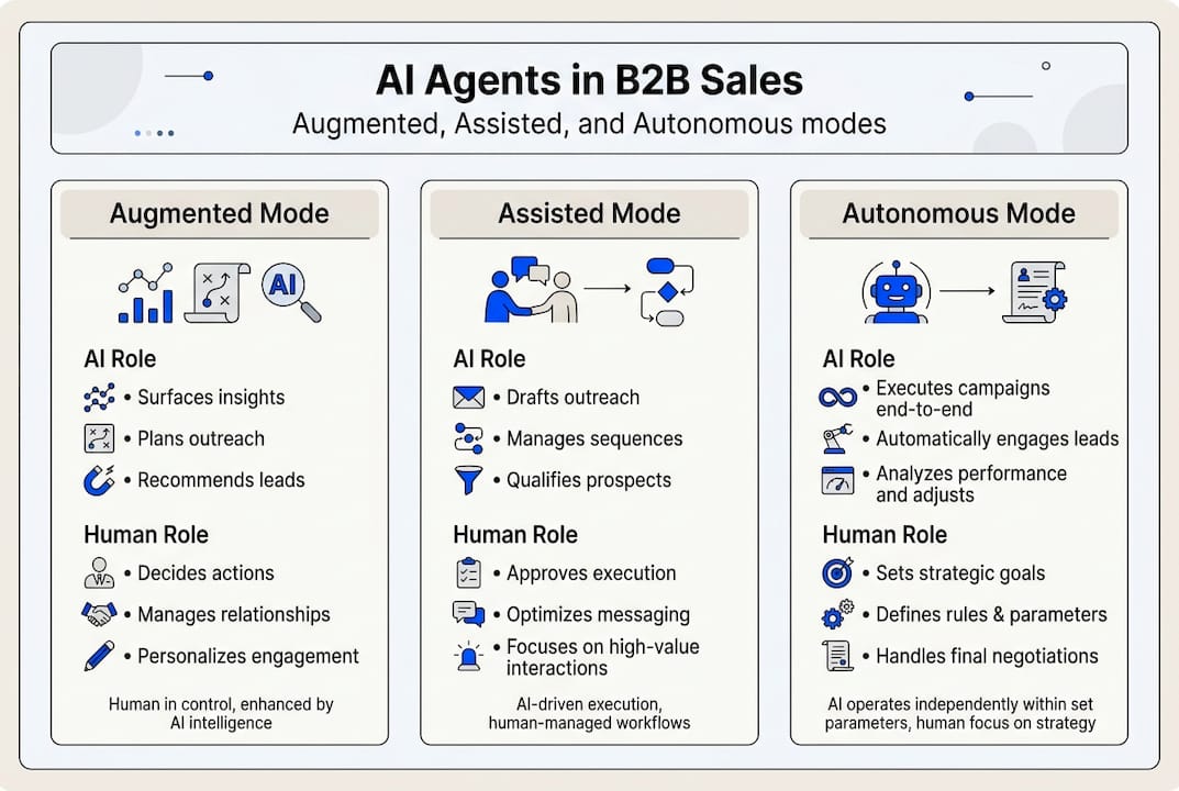 Infographic about AI agent sales roles