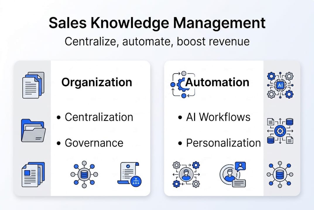 Infographic showing sales knowledge management concepts