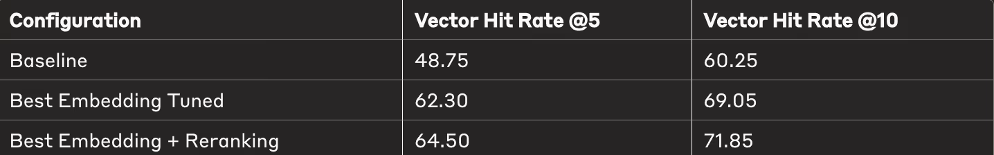 Best Combined Results