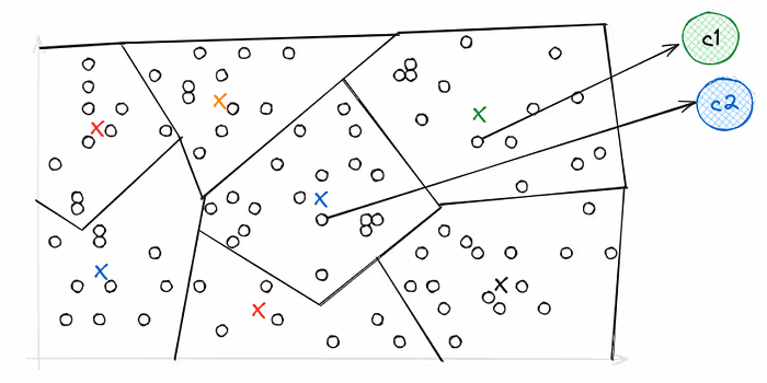 Vectors assigned to Voronoi cells via IVF