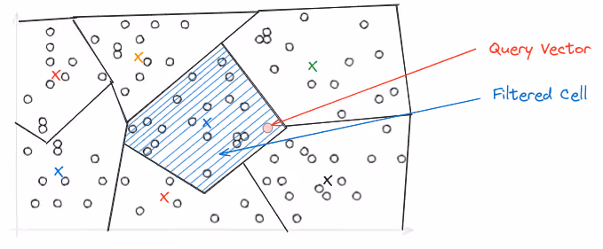 Query Vector searches closest cell
