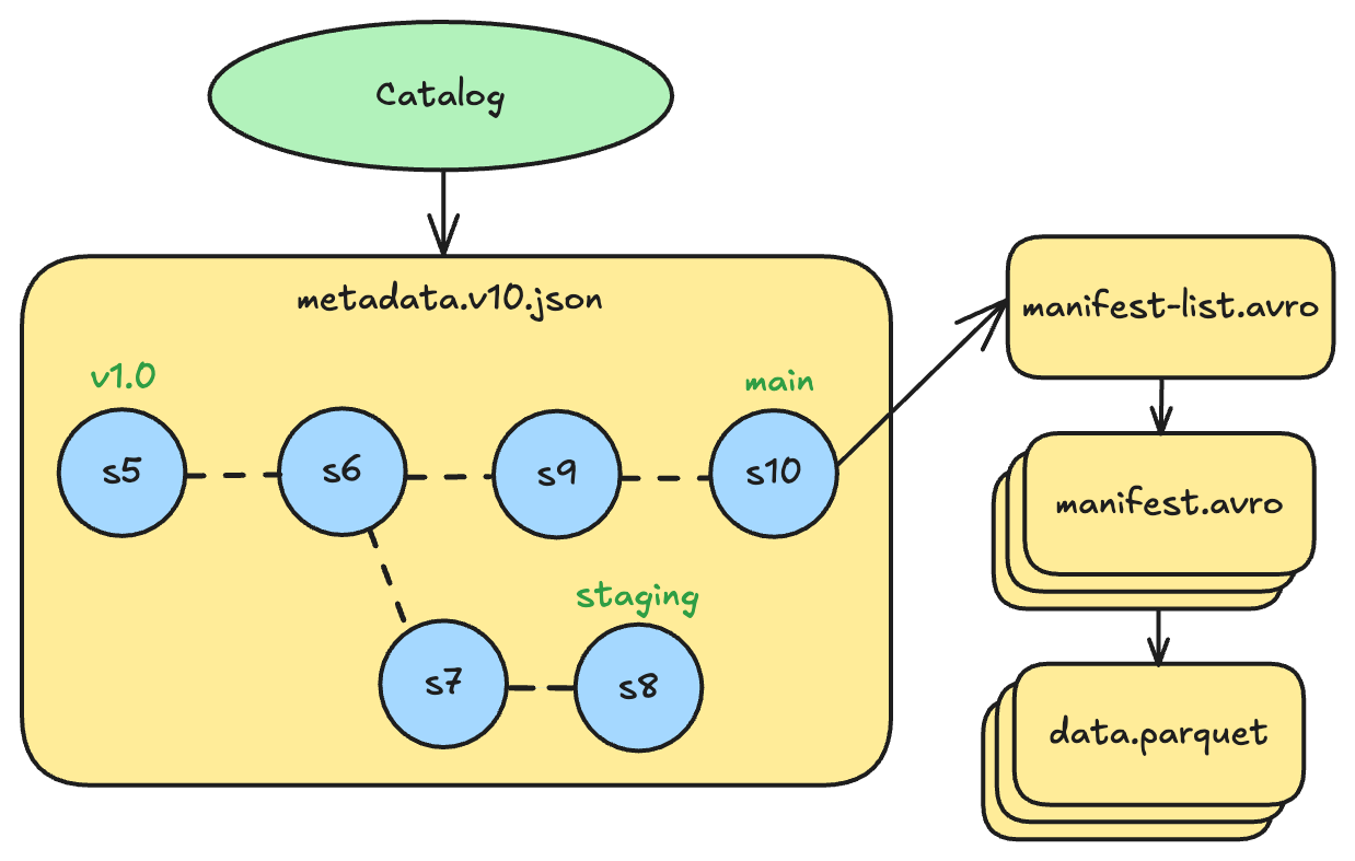 Iceberg Branching Example
