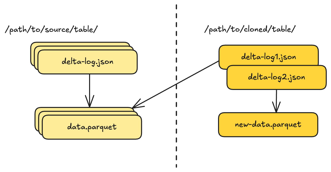 Delta Shallow Clone Example