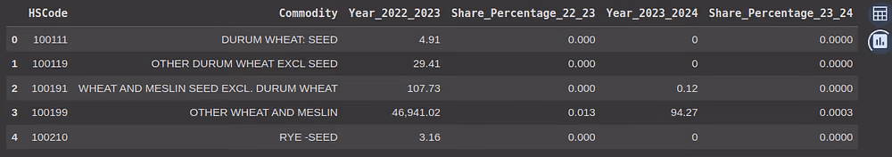 Sample export-import data