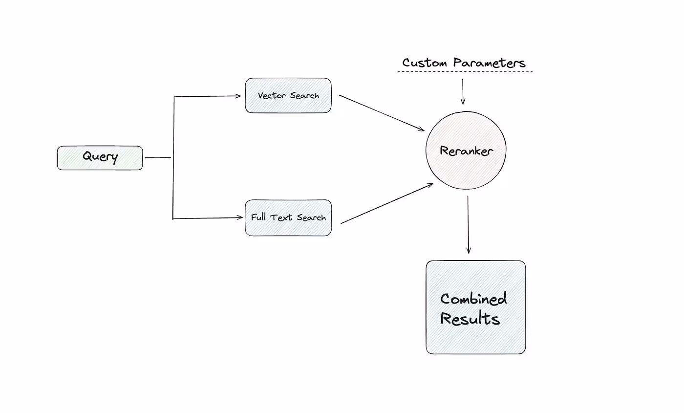 Hybrid reranker diagram