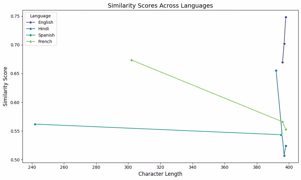 Cross-Language Results