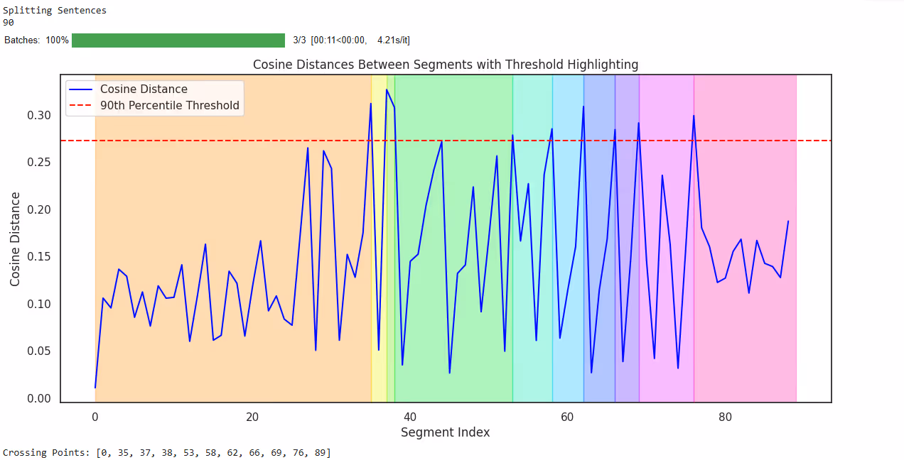 Semantic Chunking Analysis