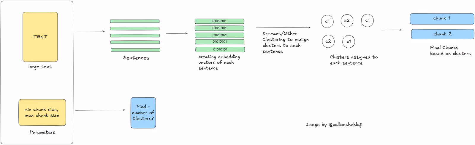 Clustering Based Approach