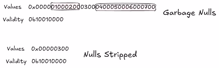 Null handling approaches