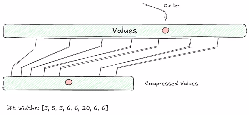 Bit packing with outlier handling