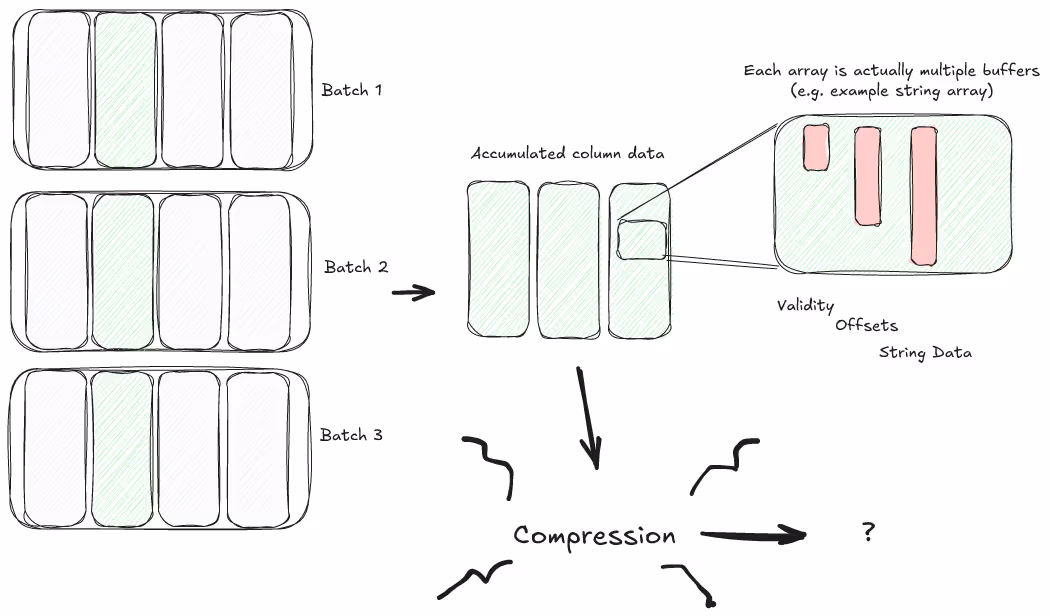 Compression process flow