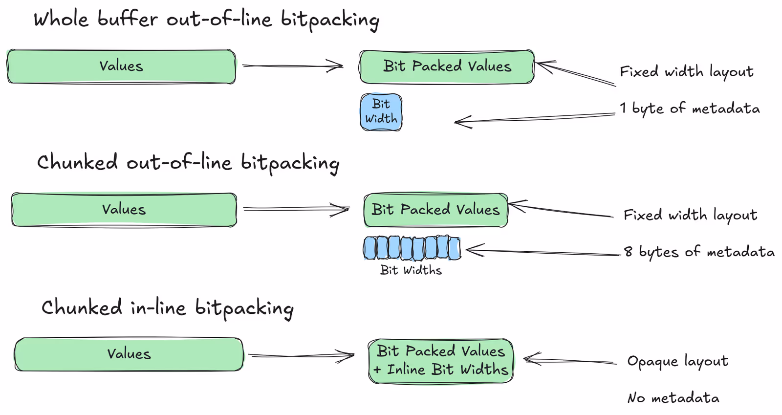 Three approaches to bit packing
