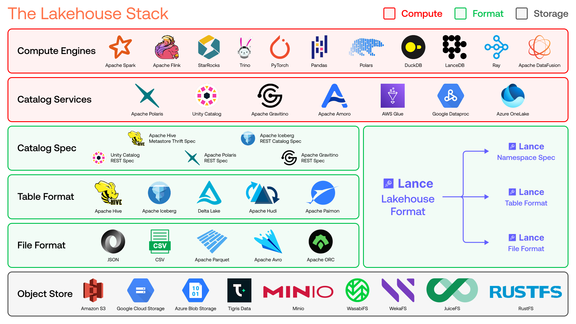 Lakehouse stack