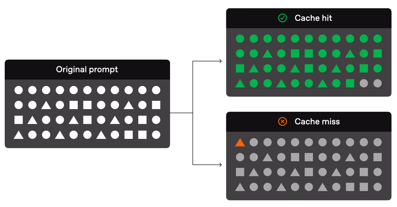 Prompt caching diagram
