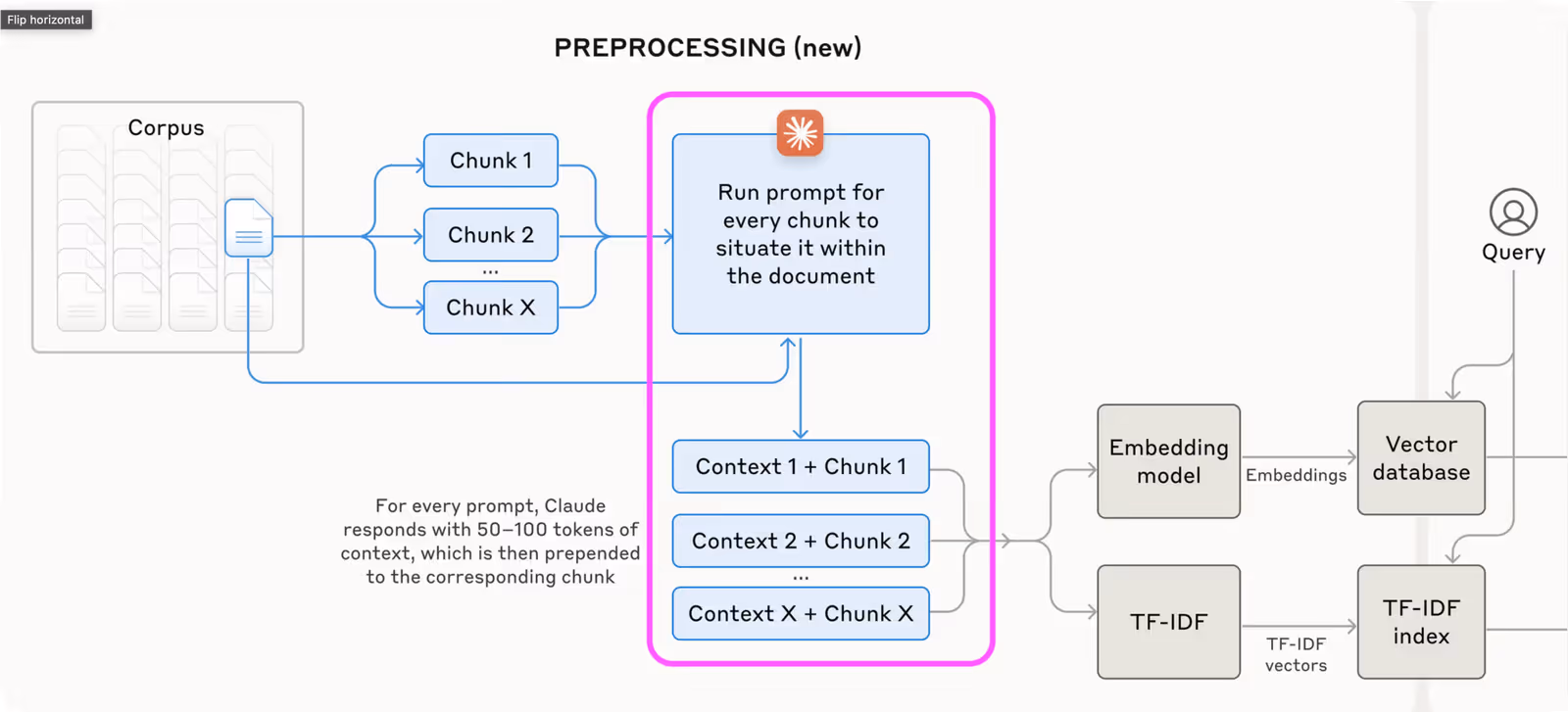 Contextual retrieval diagram