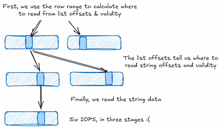 Bad Tag Access Pattern