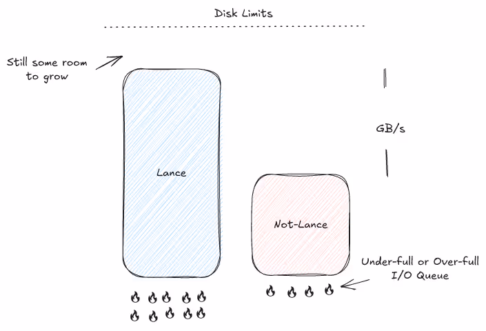 Disk Utilization Comparison