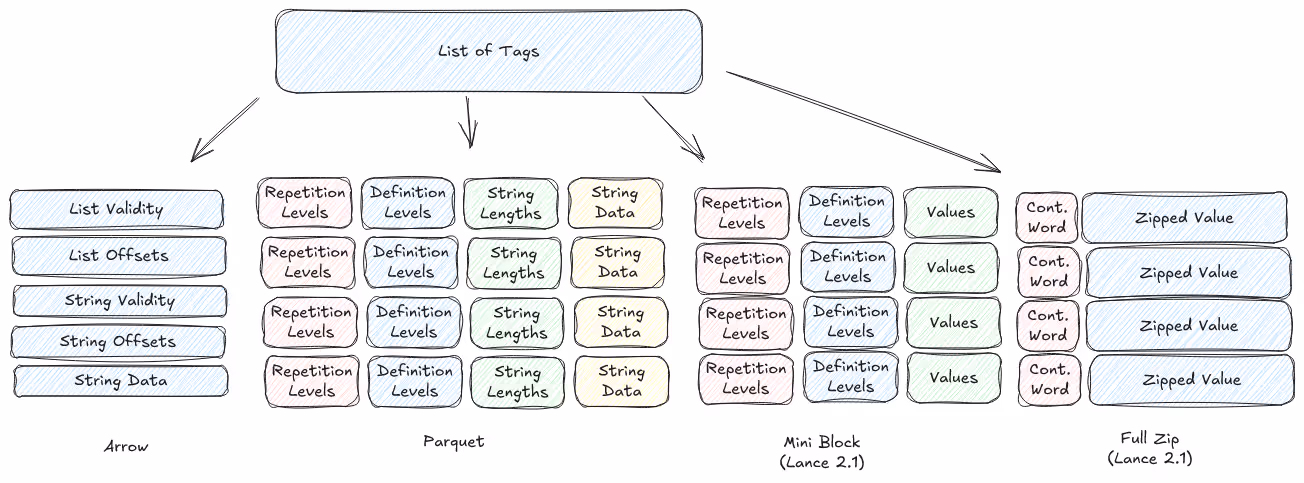 Structural Encoding Comparison