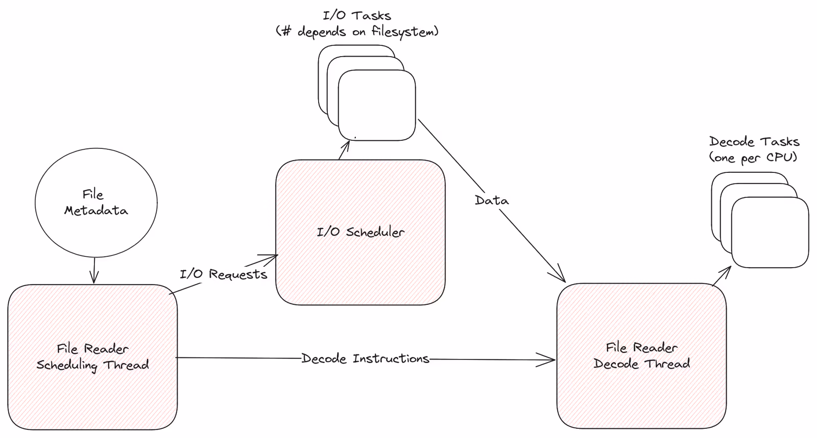 Lance Read Architecture