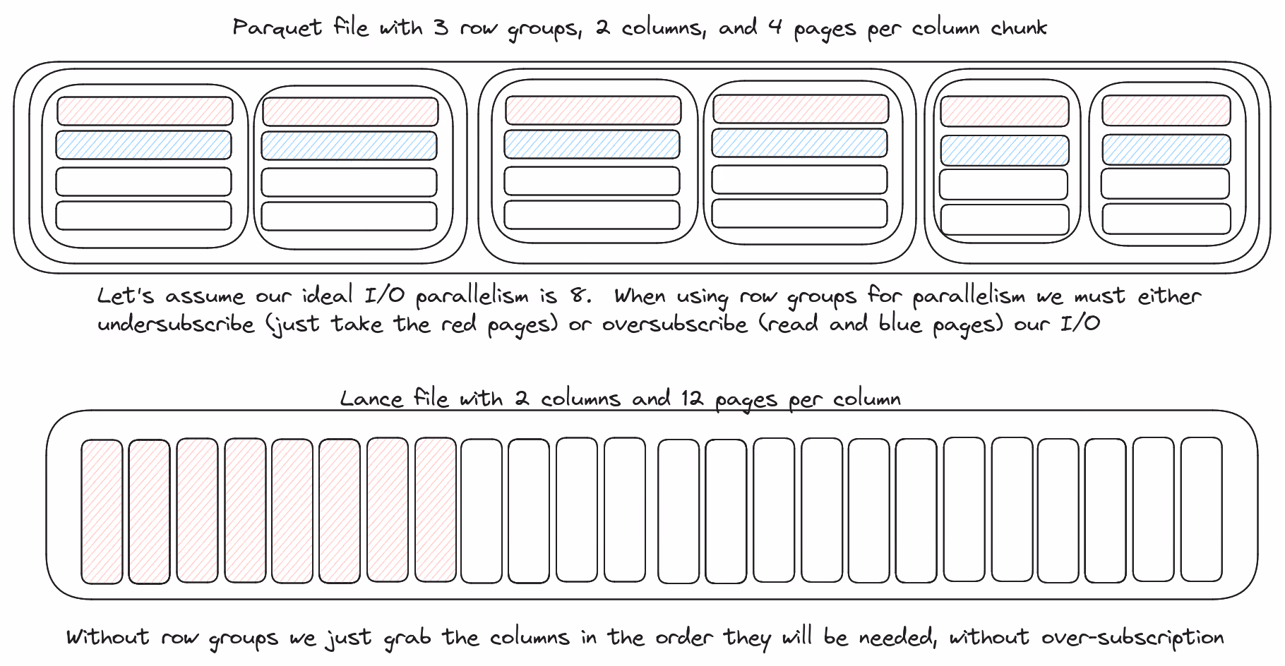 Row Group Multithreading Issues