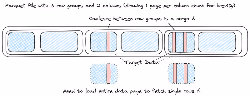 Parquet Point Lookups Challenge
