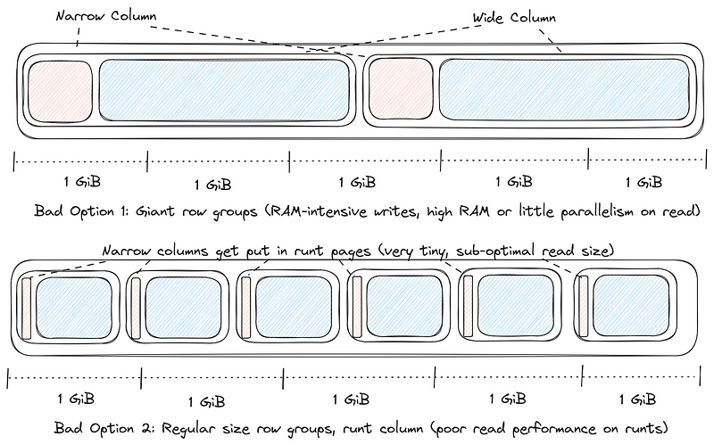 Lance For Container Ffe Lance v2: A New Columnar Container Format