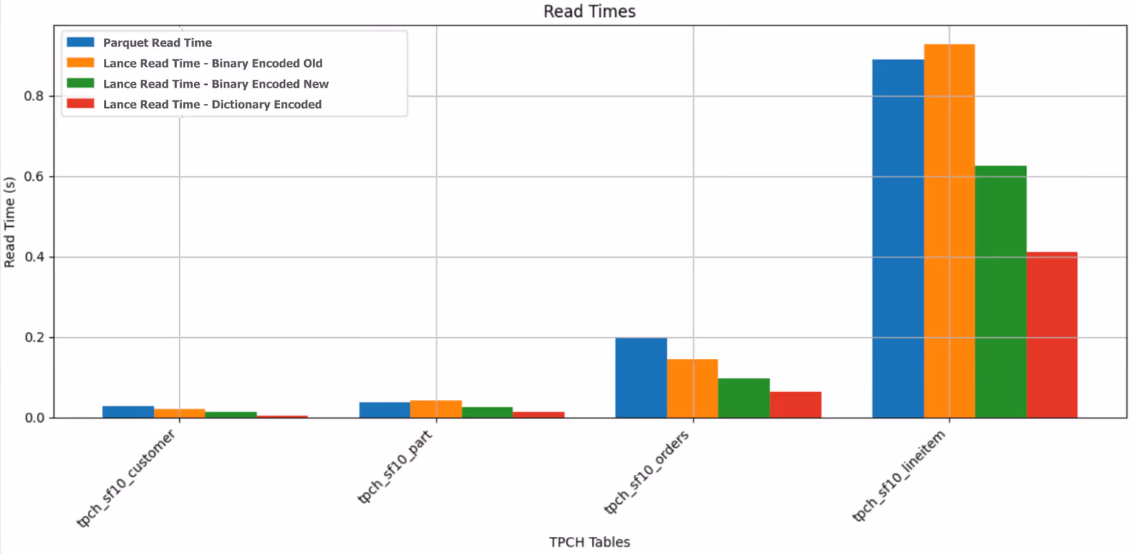 String columns read time reduction