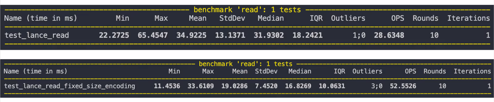 Fixed-size binary performance