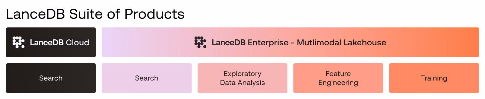 Multimodal Lakehouse Architecture