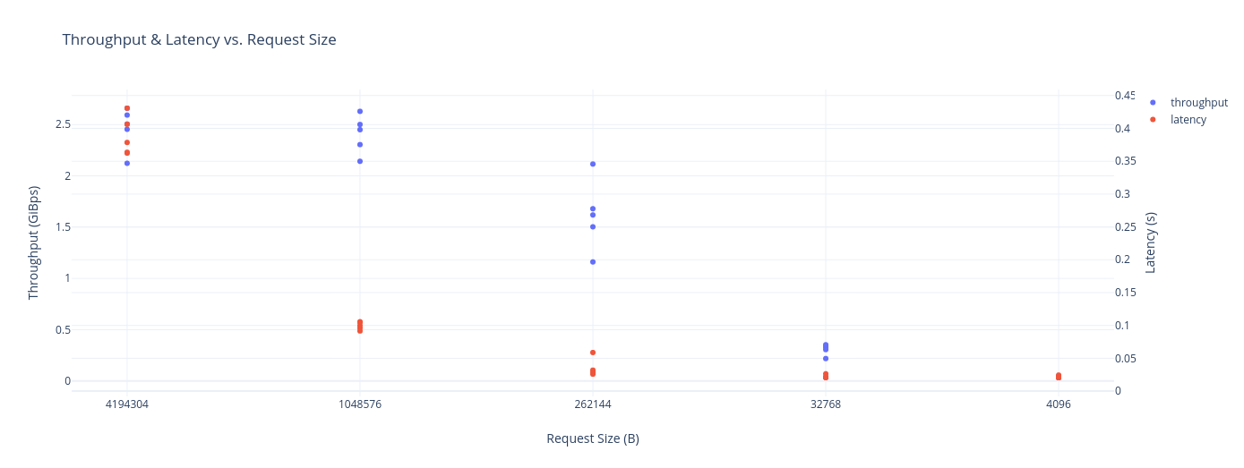 Results of a simple benchmark on Google's cloud storage