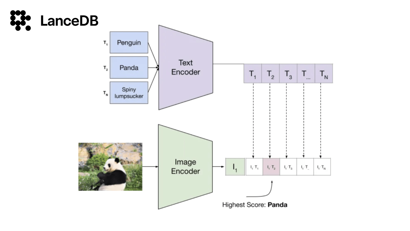 Zero Shot Image Classification with Vector Search