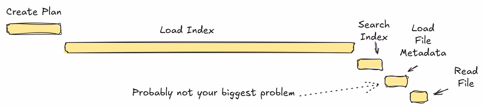Cold Search Bottleneck