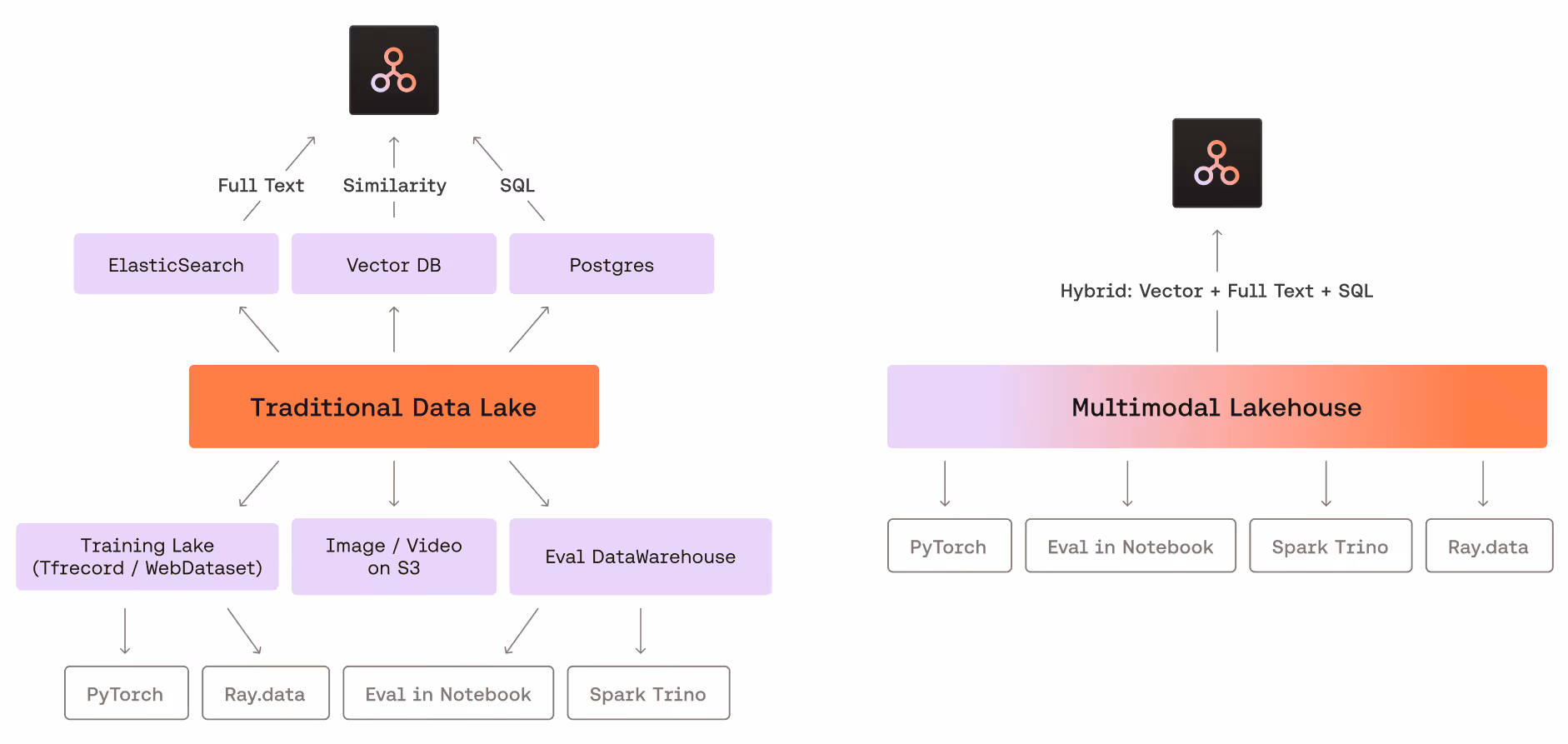 Traditional Data Lakes vs Multimodal Lakehouse