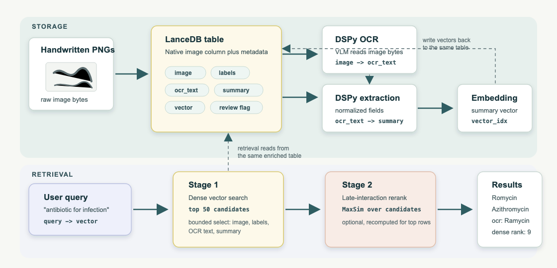 OCR pipeline for handwritten notes using LanceDB, where images are enriched with OCR text, summaries, vectors, and retrieval metadata. Images are ingested once and enriched with OCR text, structured fields, summaries, and vectors during storage, then queried with dense search and optional reranking during retrieval.