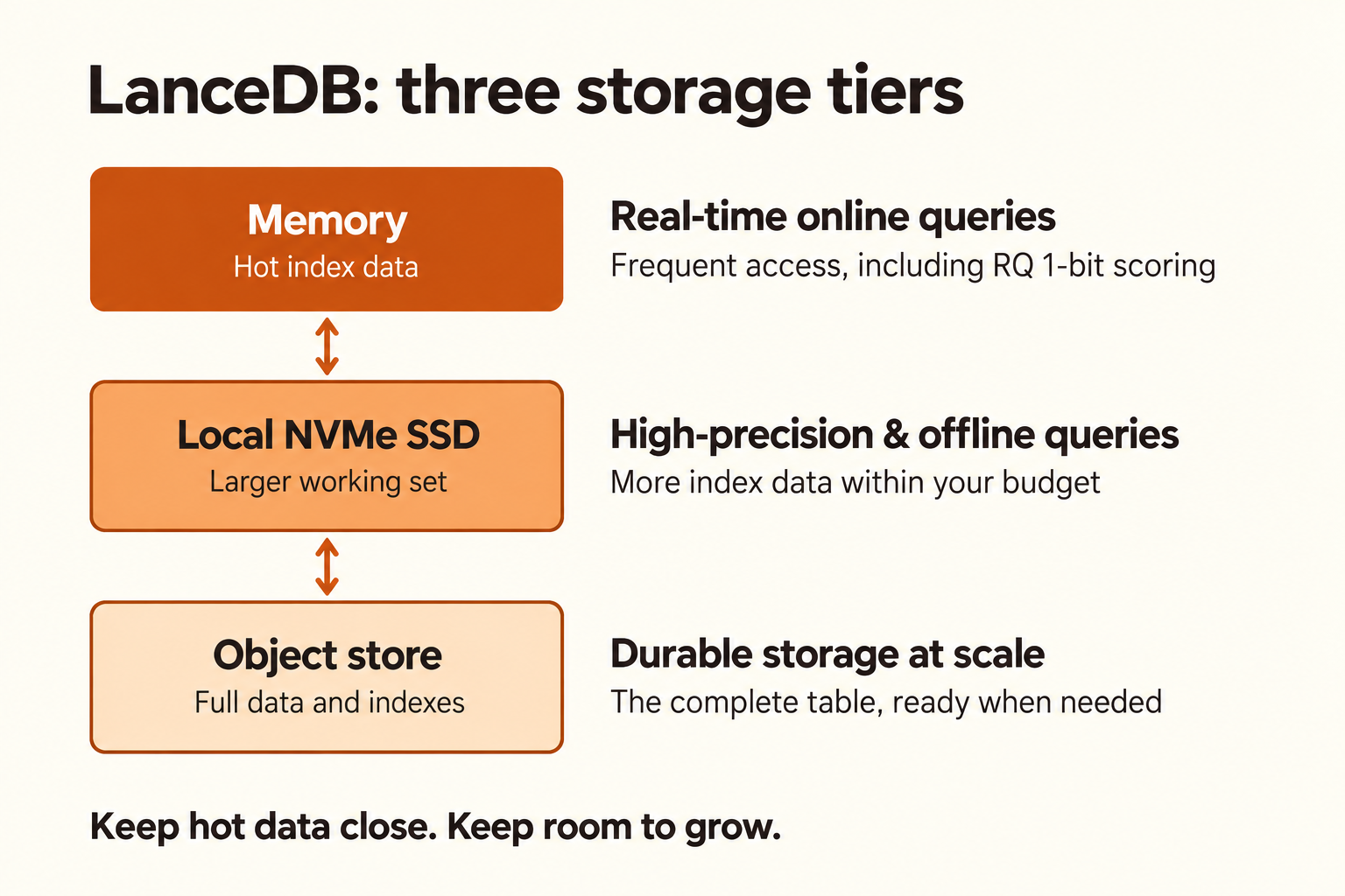 LanceDB uses memory for hot index data and real-time online queries, local NVMe SSD for larger working sets supporting high-precision and offline queries, and object storage for the full table and indexes