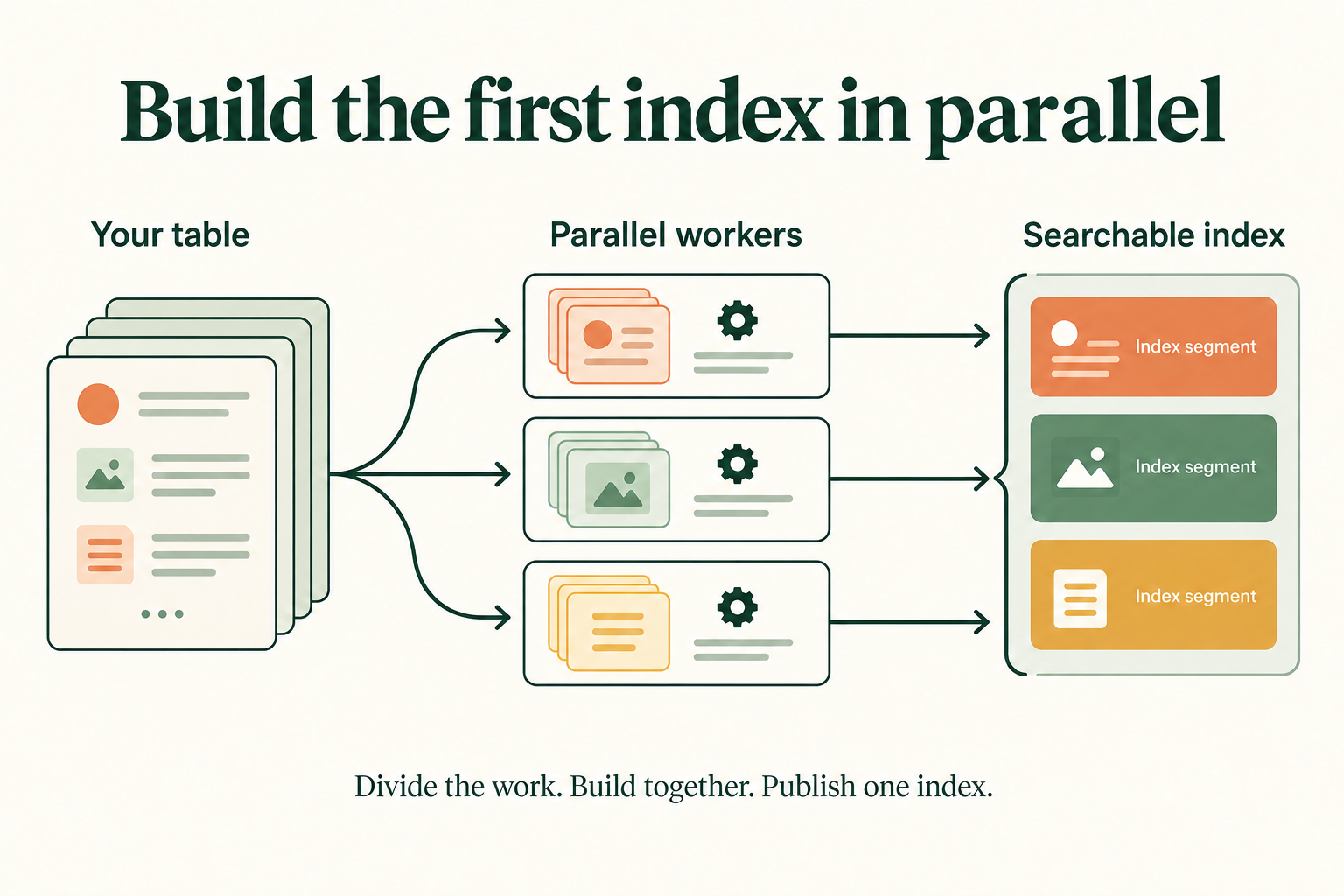 The table is divided among parallel workers, which build separate segments of one searchable index