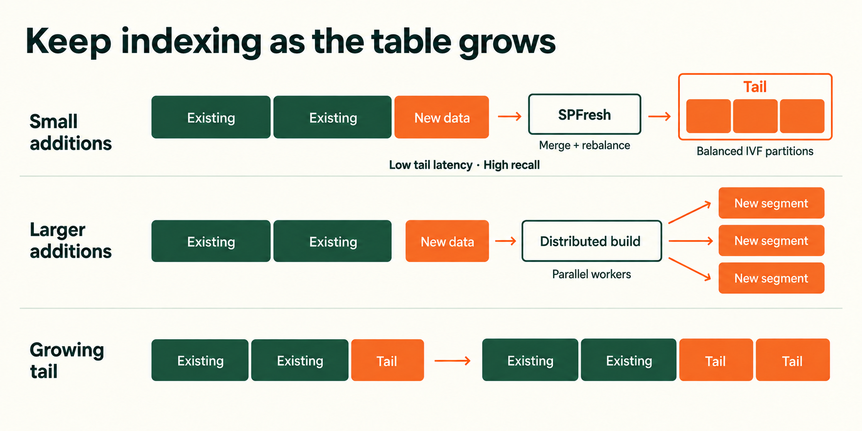 Small additions use SPFresh to merge data into the tail and balance IVF partitions for low tail latency and high recall; larger additions build multiple new segments in parallel; a growing tail splits into two segments
