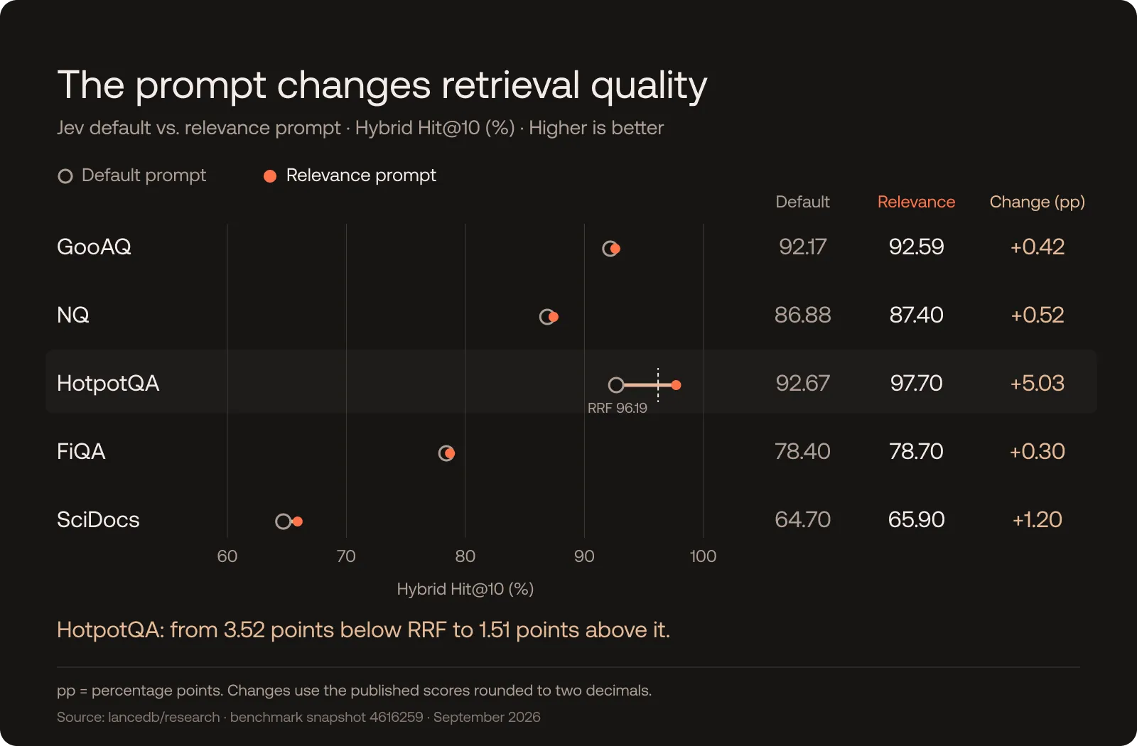 Jev default and relevance prompts compared across five datasets using hybrid Hit@10.