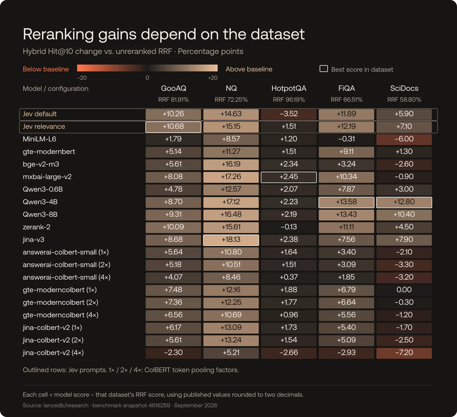 Hybrid Hit@10 gains and losses versus the unreranked RRF baseline for 20 reranker configurations across five datasets.