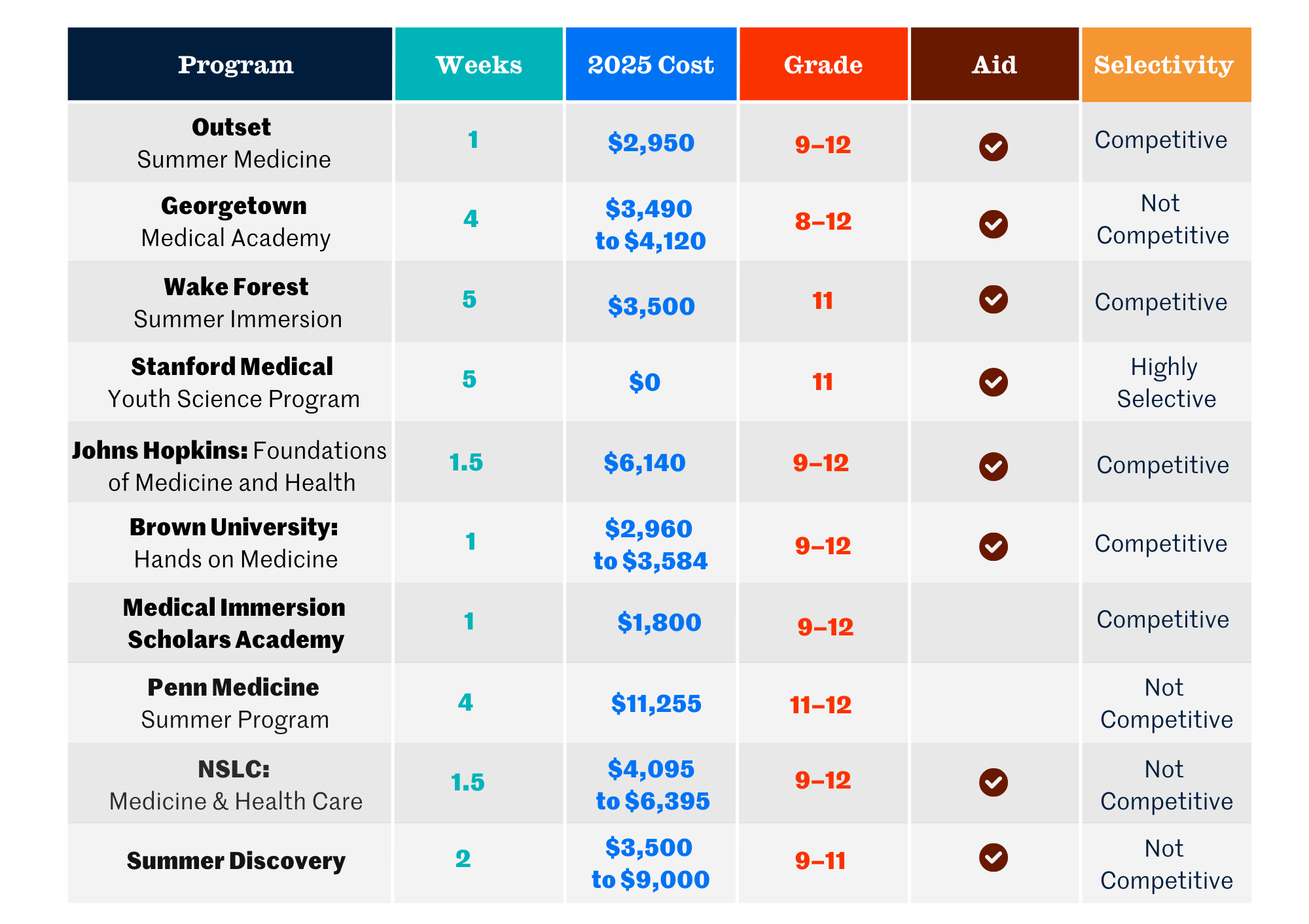 Table comparing pre-college medical programs by institution. Includes program duration, 2025 cost, eligible grades, availability of financial aid, and selectivity status: competitive, not competitive, or highly selective.
