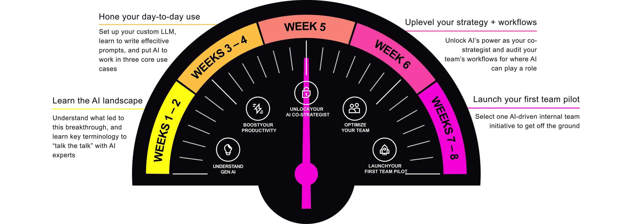 Gauge-style timeline divided into weeks 1-2, 3-4, 5, 6, and 7-8 with icons and labels for learning Gen AI, boosting productivity, unlocking AI co-strategist, optimizing team, and launching first team pilot.