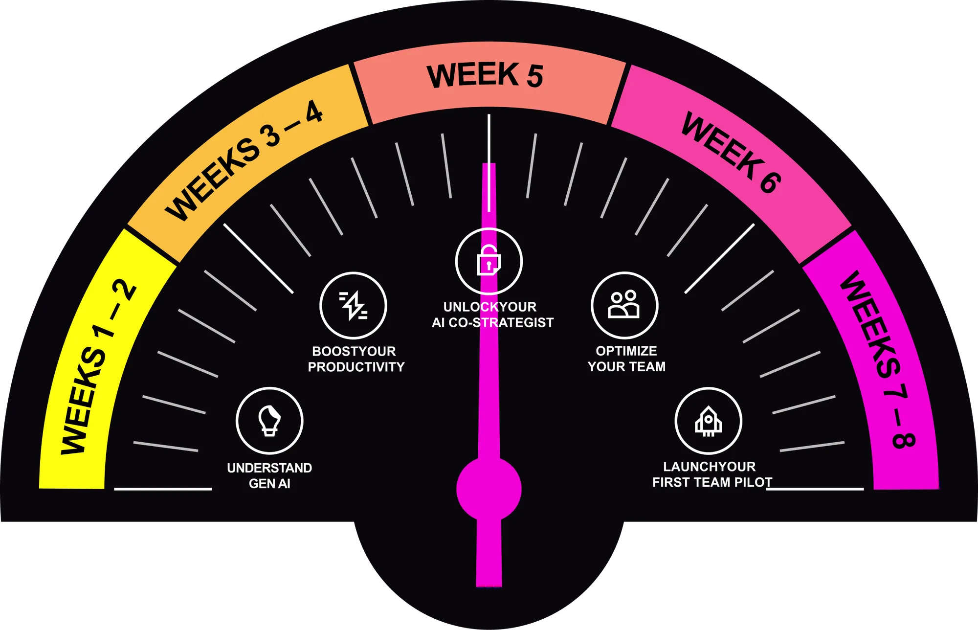 Colorful gauge-style timeline showing Weeks 1-8 with milestones: Understand Gen AI, Boost Your Productivity, Unlock Your AI Co-Strategist, Optimize Your Team, and Launch Your First Team Pilot.
